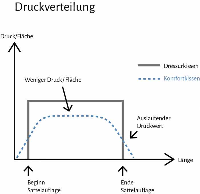 Druckverteilung bei der Iberosattel® Comfortauflage im Vergleich zu einer herkömmlichen Auflagefläche